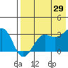 Amaknak Island tide chart for Monday, July 29, 2024