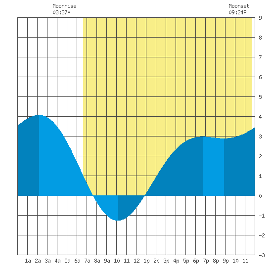 Amaknak Island tide chart for Tuesday, July 2, 2024