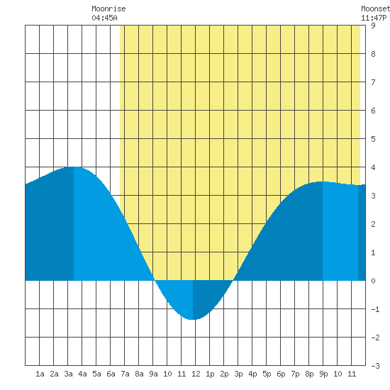 Amaknak Island tide chart for Thursday, July 4, 2024