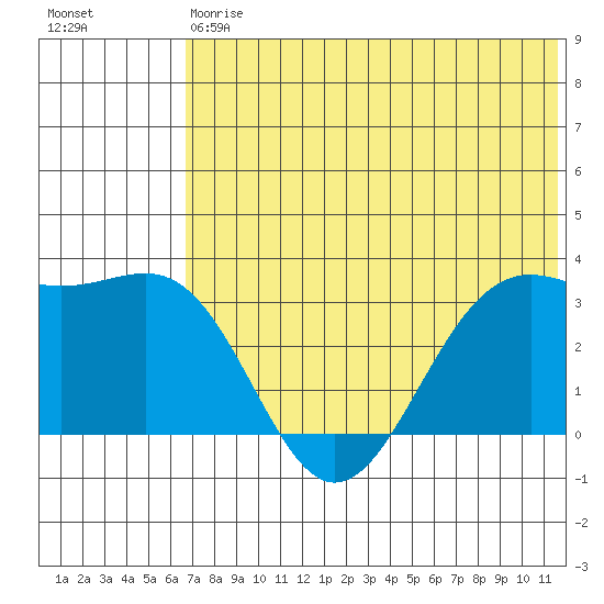 Amaknak Island tide chart for Saturday, July 6, 2024
