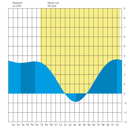 Amaknak Island tide chart for Sunday, July 7, 2024