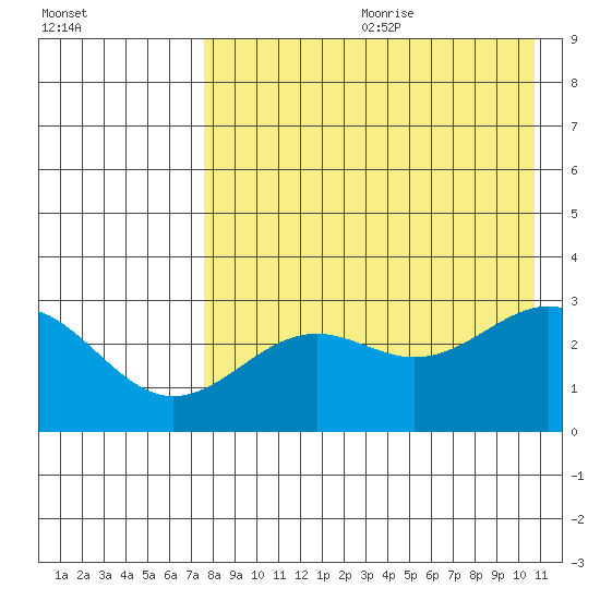Amaknak Island tide chart for Saturday, August 10, 2024
