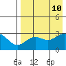 Amaknak Island tide chart for Saturday, August 10, 2024