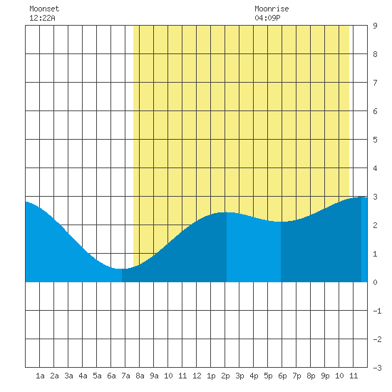 Amaknak Island tide chart for Sunday, August 11, 2024