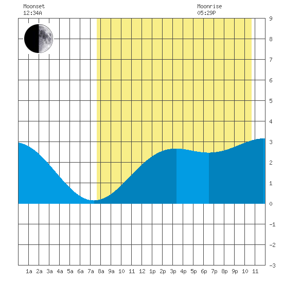 Amaknak Island tide chart for Monday, August 12, 2024