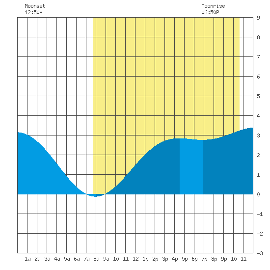 Amaknak Island tide chart for Tuesday, August 13, 2024