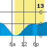 Amaknak Island tide chart for Tuesday, August 13, 2024