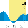 Amaknak Island tide chart for Sunday, August 18, 2024