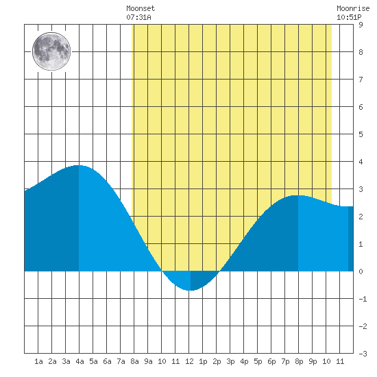 Amaknak Island tide chart for Monday, August 19, 2024