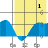 Amaknak Island tide chart for Thursday, August 1, 2024