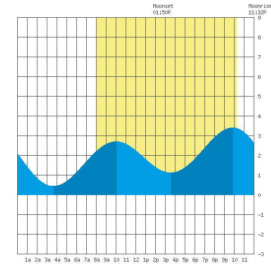 Amaknak Island tide chart for Friday, August 23, 2024