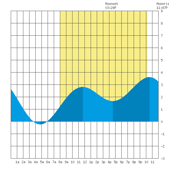 Amaknak Island tide chart for Saturday, August 24, 2024