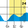 Amaknak Island tide chart for Saturday, August 24, 2024