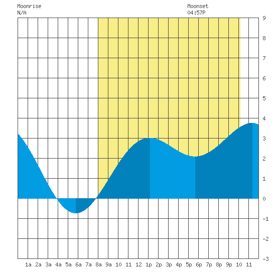 Amaknak Island tide chart for Sunday, August 25, 2024