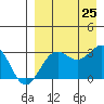 Amaknak Island tide chart for Sunday, August 25, 2024