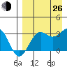 Amaknak Island tide chart for Monday, August 26, 2024