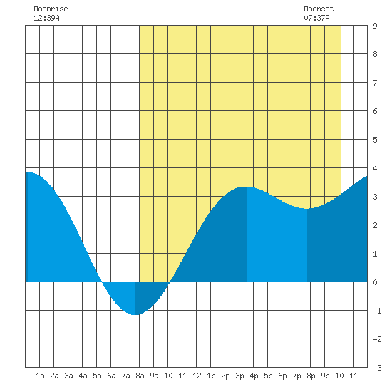 Amaknak Island tide chart for Tuesday, August 27, 2024