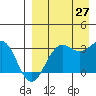 Amaknak Island tide chart for Tuesday, August 27, 2024