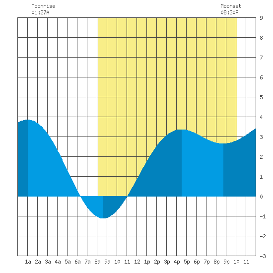 Amaknak Island tide chart for Wednesday, August 28, 2024