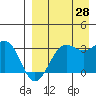 Amaknak Island tide chart for Wednesday, August 28, 2024
