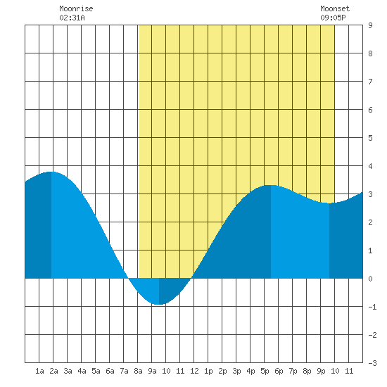 Amaknak Island tide chart for Thursday, August 29, 2024