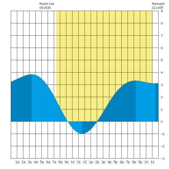 Amaknak Island tide chart for Friday, August 2, 2024