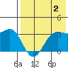 Amaknak Island tide chart for Friday, August 2, 2024