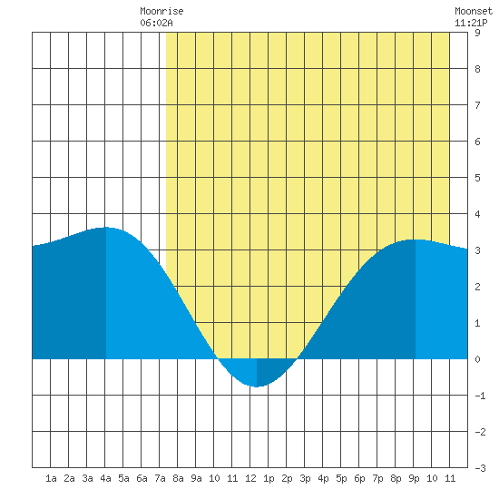 Amaknak Island tide chart for Saturday, August 3, 2024