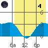 Amaknak Island tide chart for Sunday, August 4, 2024