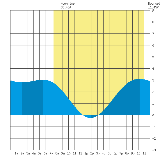 Amaknak Island tide chart for Monday, August 5, 2024