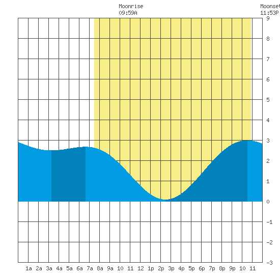 Amaknak Island tide chart for Tuesday, August 6, 2024