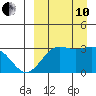 Amaknak Island tide chart for Tuesday, September 10, 2024
