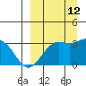Amaknak Island tide chart for Thursday, September 12, 2024