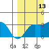 Amaknak Island tide chart for Friday, September 13, 2024