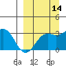 Amaknak Island tide chart for Saturday, September 14, 2024
