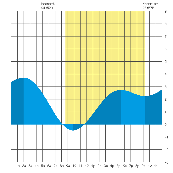 Amaknak Island tide chart for Sunday, September 15, 2024