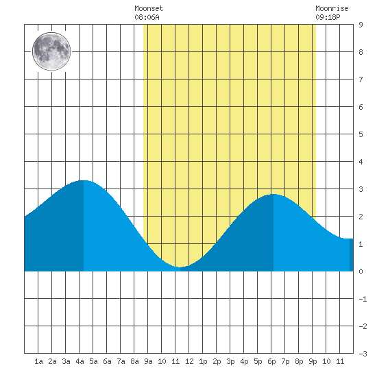 Amaknak Island tide chart for Tuesday, September 17, 2024