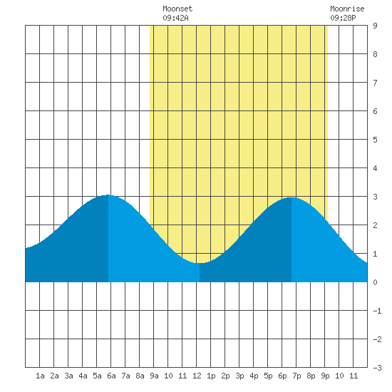 Amaknak Island tide chart for Wednesday, September 18, 2024