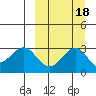 Amaknak Island tide chart for Wednesday, September 18, 2024