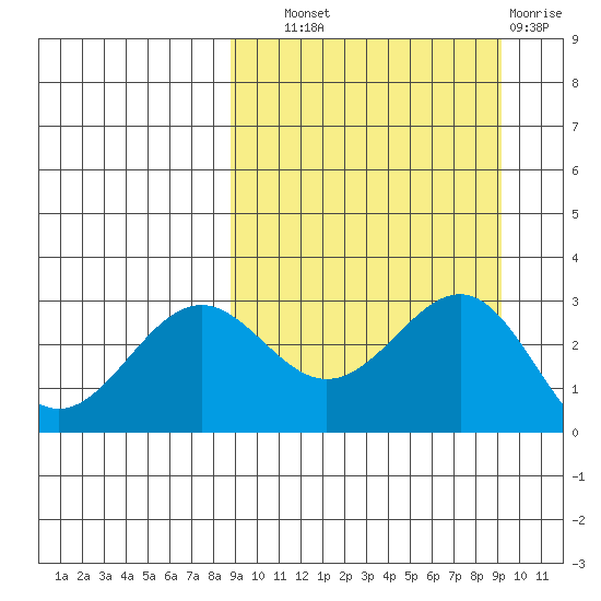 Amaknak Island tide chart for Thursday, September 19, 2024