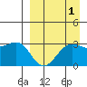Amaknak Island tide chart for Sunday, September 1, 2024