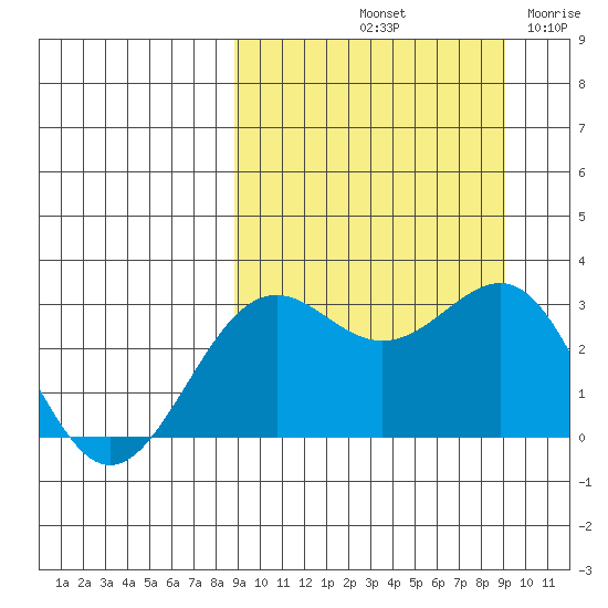 Amaknak Island tide chart for Saturday, September 21, 2024