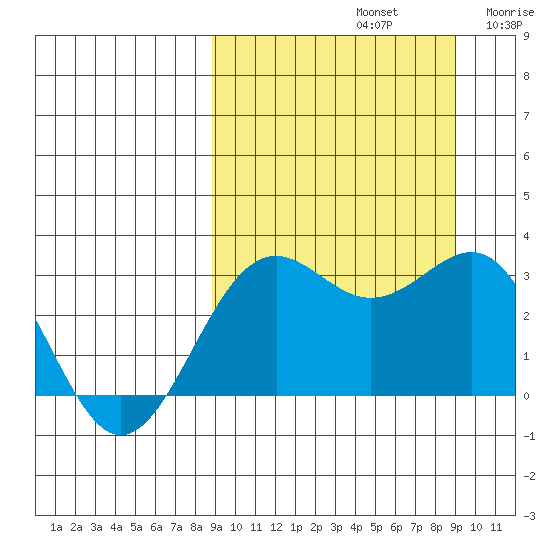 Amaknak Island tide chart for Sunday, September 22, 2024
