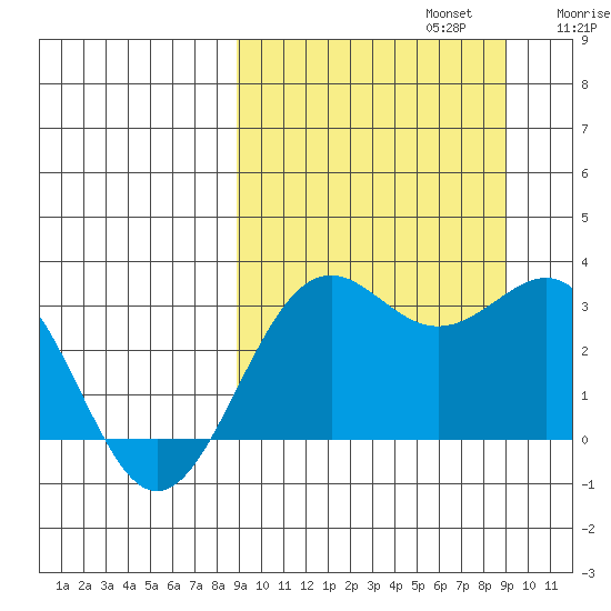 Amaknak Island tide chart for Monday, September 23, 2024
