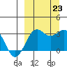 Amaknak Island tide chart for Monday, September 23, 2024