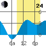 Amaknak Island tide chart for Tuesday, September 24, 2024