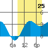 Amaknak Island tide chart for Wednesday, September 25, 2024