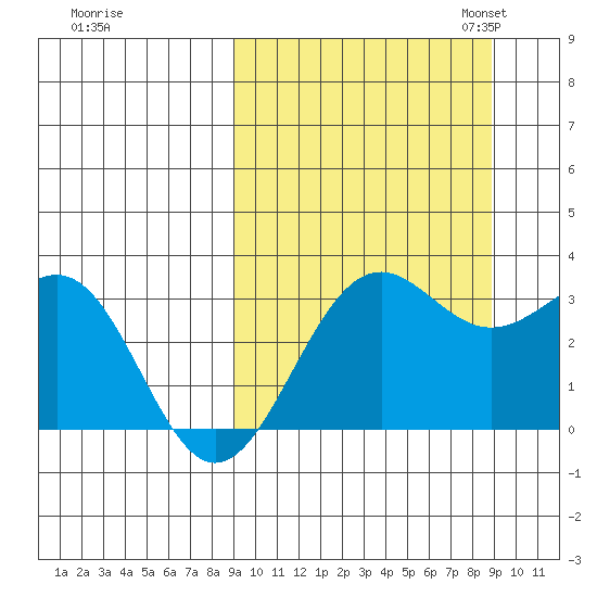 Amaknak Island tide chart for Thursday, September 26, 2024