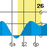 Amaknak Island tide chart for Thursday, September 26, 2024