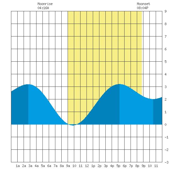 Amaknak Island tide chart for Saturday, September 28, 2024